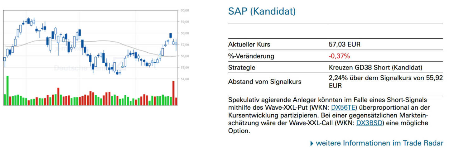 SAP (Kandidat): Spekulativ agierende Anleger könnten im Falle eines Short-Signals mithilfe des Wave-XXL-Put (WKN: DX56TE) überproportional an der Kursentwicklung partizipieren. Bei einer gegensätzlichen Markteinschätzung wäre der Wave-XXL-Call (WKN: DX3BSD) eine mögliche Option.