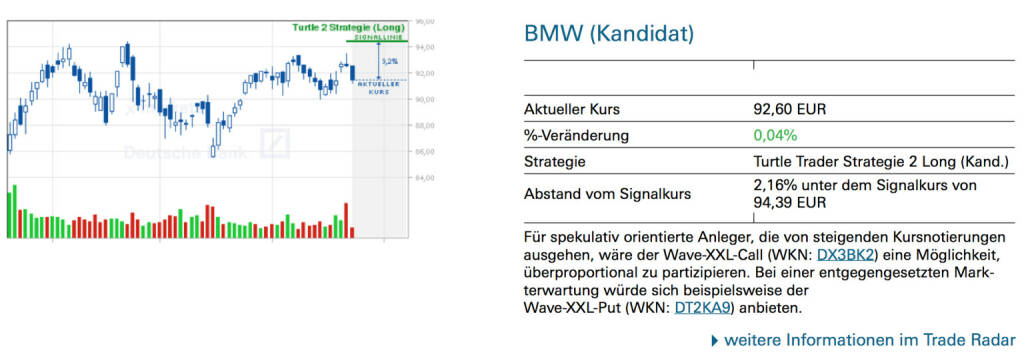 BMW (Kandidat): Für spekulativ orientierte Anleger, die von steigenden Kursnotierungen ausgehen, wäre der Wave-XXL-Call (WKN: DX3BK2) eine Möglichkeit, überproportional zu partizipieren. Bei einer entgegengesetzten Markterwartung würde sich beispielsweise der Wave-XXL-Put (WKN: DT2KA9) anbieten., © Quelle: www.trade-radar.de (24.06.2014) 