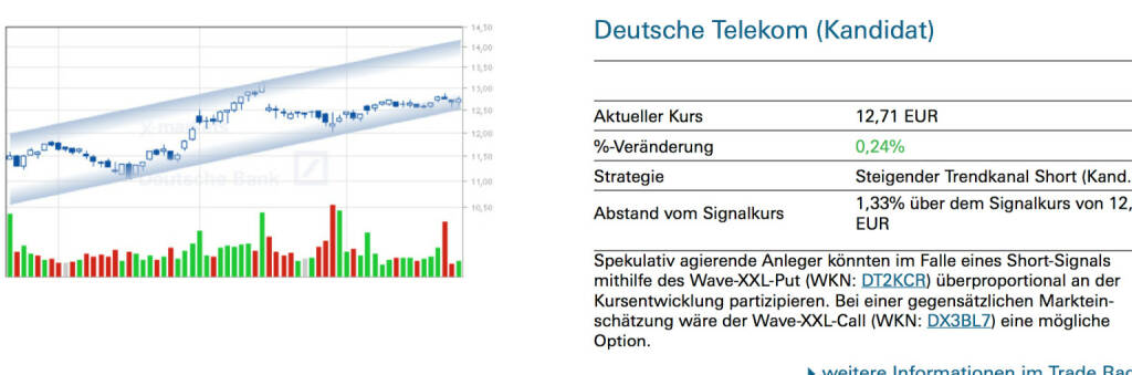 Deutsche Telekom (Kandidat): Spekulativ agierende Anleger könnten im Falle eines Short-Signals mithilfe des Wave-XXL-Put (WKN: DT2KCR) überproportional an der Kursentwicklung partizipieren. Bei einer gegensätzlichen Markteinschätzung wäre der Wave-XXL-Call (WKN: DX3BL7) eine mögliche Option., © Quelle: www.trade-radar.de (25.06.2014) 