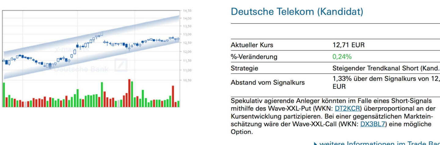 Deutsche Telekom (Kandidat): Spekulativ agierende Anleger könnten im Falle eines Short-Signals mithilfe des Wave-XXL-Put (WKN: DT2KCR) überproportional an der Kursentwicklung partizipieren. Bei einer gegensätzlichen Markteinschätzung wäre der Wave-XXL-Call (WKN: DX3BL7) eine mögliche Option.
