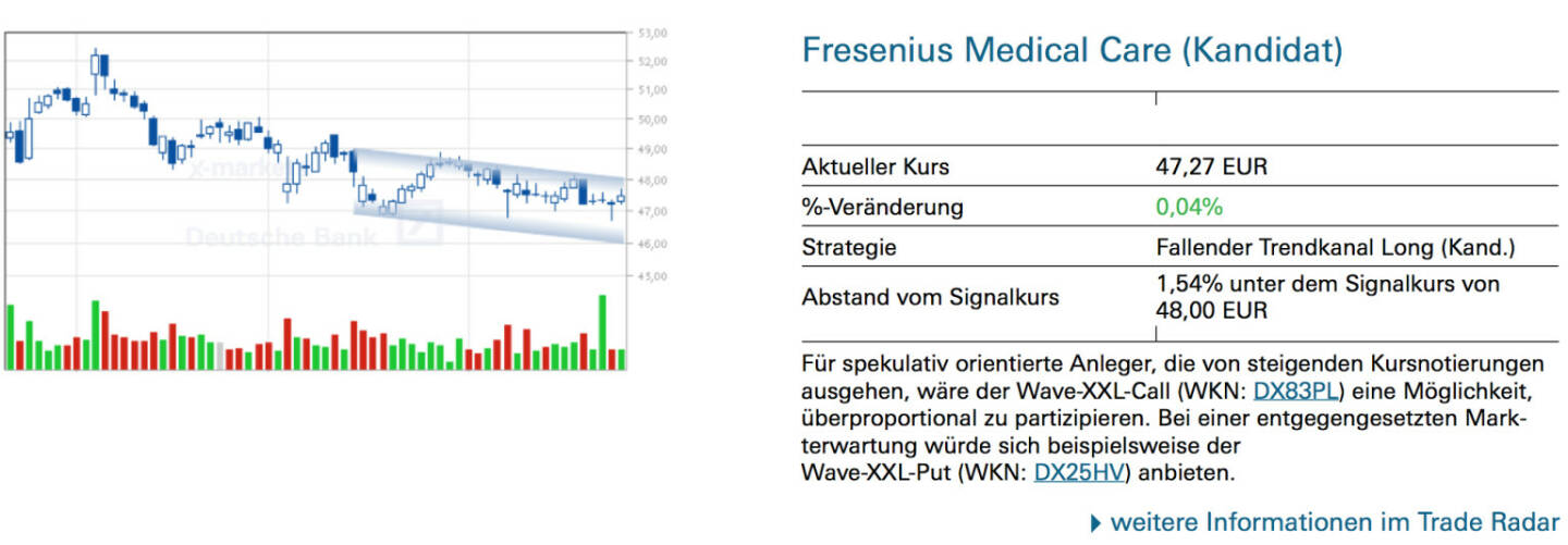 Fresenius Medical Care (Kandidat): Für spekulativ orientierte Anleger, die von steigenden Kursnotierungen ausgehen, wäre der Wave-XXL-Call (WKN: DX83PL) eine Möglichkeit, überproportional zu partizipieren. Bei einer entgegengesetzten Mark- terwartung würde sich beispielsweise der Wave-XXL-Put (WKN: DX25HV) anbieten.