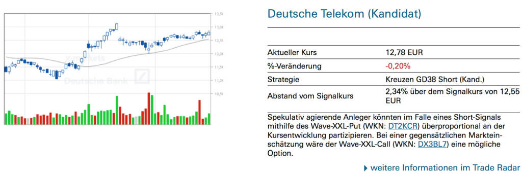 Deutsche Telekom (Kandidat): Spekulativ agierende Anleger könnten im Falle eines Short-Signals mithilfe des Wave-XXL-Put (WKN: DT2KCR) überproportional an der Kursentwicklung partizipieren. Bei einer gegensätzlichen Markteinschätzung wäre der Wave-XXL-Call (WKN: DX3BL7) eine mögliche Option., © Quelle: www.trade-radar.de (26.06.2014) 