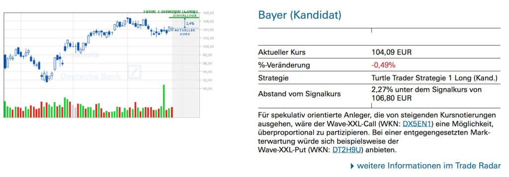 Bayer (Kandidat): Für spekulativ orientierte Anleger, die von steigenden Kursnotierungen ausgehen, wäre der Wave-XXL-Call (WKN: DX5EN1) eine Möglichkeit, überproportional zu partizipieren. Bei einer entgegengesetzten Markterwartung würde sich beispielsweise der Wave-XXL-Put (WKN: DT2H9U) anbieten., © Quelle: www.trade-radar.de (26.06.2014) 