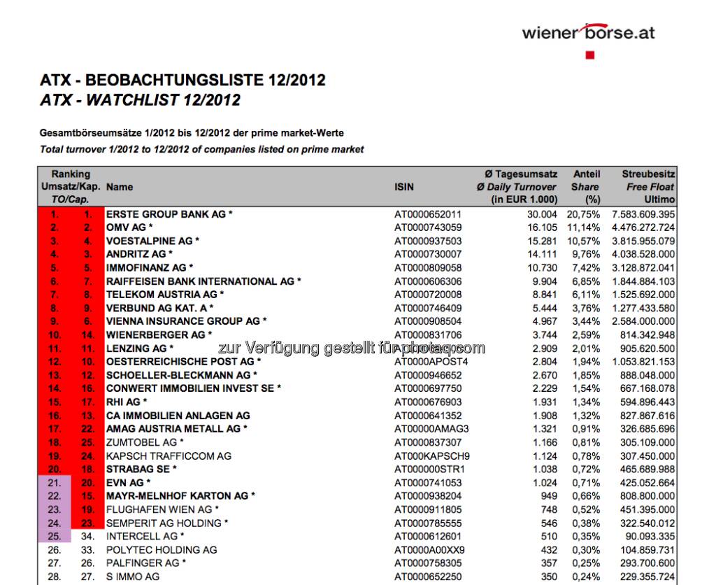 ATX-Beobachtungsliste 12/2012 ist da. Aktuell wären Zumtobel und Kapsch im Index, die beiden Nicht-ATX-Mitglieder  haben mehr Umsätze als die ATX-Mitglieder Mayr-Melnhof und EVN. Man muss aber bei der Cap ebenfalls unter den Top25 liegen: Und Kapsch rangiert auf Platz 24, Zumtobel auf Rang 25. Es gibt aber nur einen Angreifer: Palfinger (selbst ohne ATX-Chance) (c) Wiener Börse (04.01.2013) 