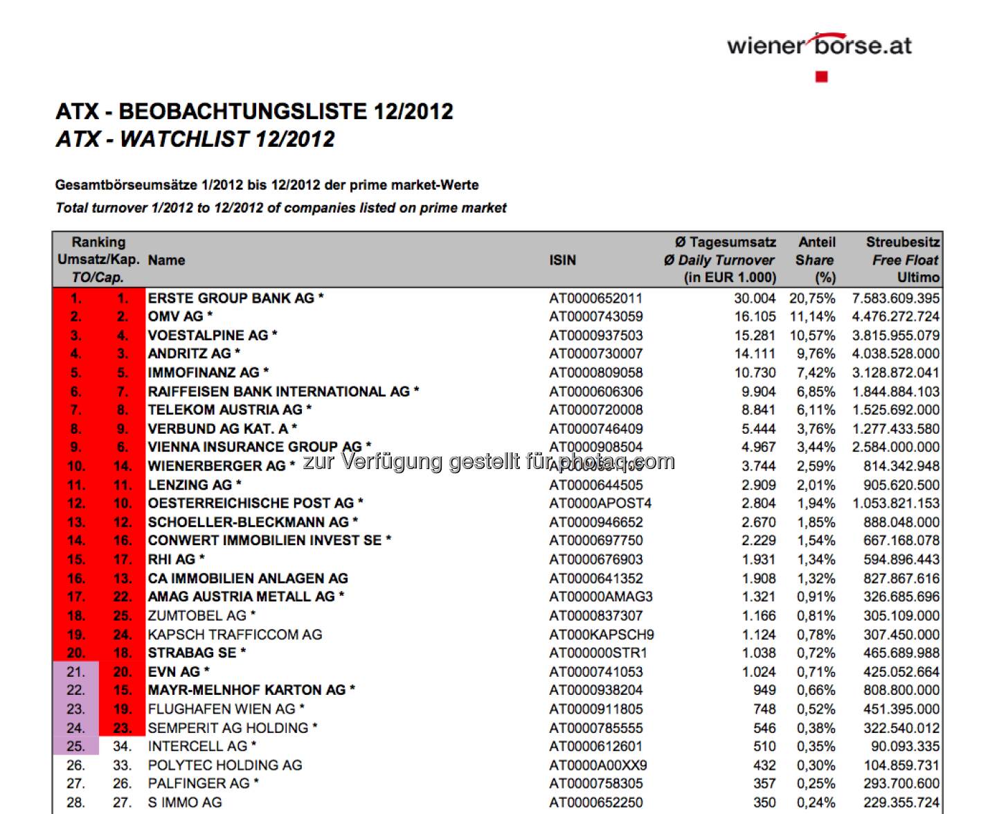 ATX-Beobachtungsliste 12/2012 ist da. Aktuell wären Zumtobel und Kapsch im Index, die beiden Nicht-ATX-Mitglieder  haben mehr Umsätze als die ATX-Mitglieder Mayr-Melnhof und EVN. Man muss aber bei der Cap ebenfalls unter den Top25 liegen: Und Kapsch rangiert auf Platz 24, Zumtobel auf Rang 25. Es gibt aber nur einen Angreifer: Palfinger (selbst ohne ATX-Chance) (c) Wiener Börse
