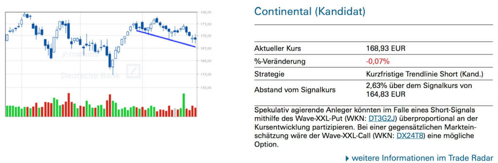 Continental (Kandidat): Spekulativ agierende Anleger könnten im Falle eines Short-Signals mithilfe des Wave-XXL-Put (WKN: DT3G2J) überproportional an der Kursentwicklung partizipieren. Bei einer gegensätzlichen Markteinschätzung wäre der Wave-XXL-Call (WKN: DX24T8) eine mögliche Option., © Quelle: www.trade-radar.de (27.06.2014) 