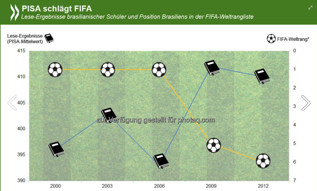 Schulen statt Stadien! Kleiner Trost, falls Brasilien am Samstag gegen Chile verlieren sollte: Je schlechter die brasilianische Mannschaft spielt, desto besser schneiden die Schüler in der Regel beim PISA-Lesetest ab.
Ernsthafte Statistiken zur Lage der Bildung in Brasilien gibt es unter: http://bit.ly/ToMxCk, © OECD (27.06.2014) 