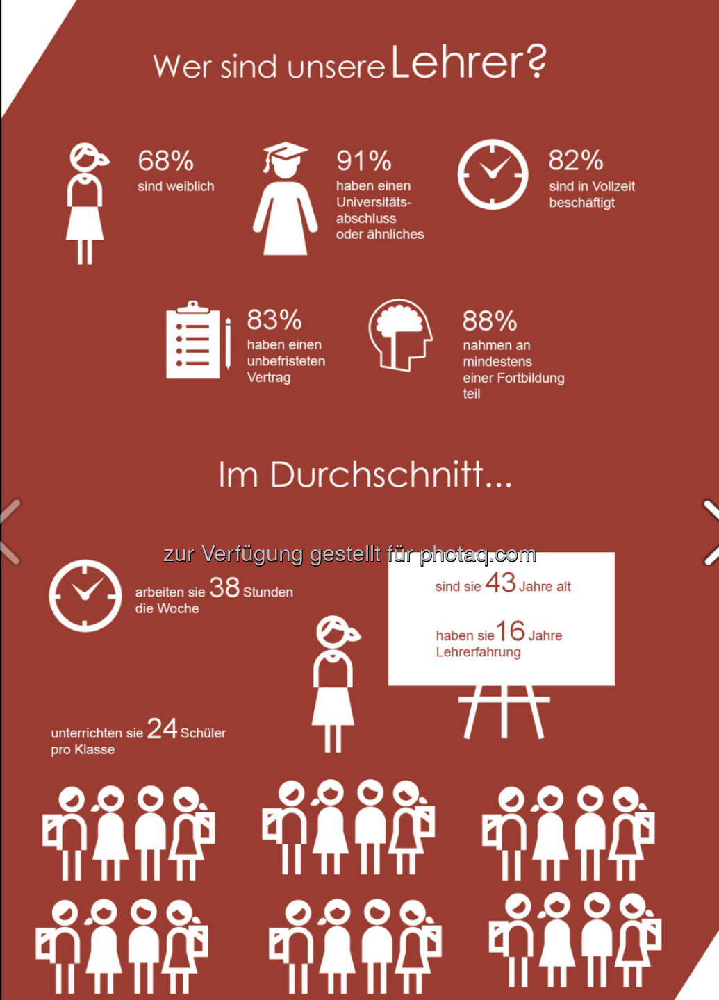 Andere Länder, andere Schulsitten? Nicht unbedingt: im Durchschnitt von 34 Ländern in und außerhalb der OECD ist der Großteil der Lehrkräfte weiblich, hat einen Uni-Abschluss und einen unbefristeten Vertrag. Acht von zehn würden den gleichen Beruf noch einmal ergreifen.

Mehr Infos zum Thema gibt es in einem Video: bit.ly/1jL99Uu und in einer brandneuen internationalen Vergleichsstudie: http://bit.ly/1pDvGXi