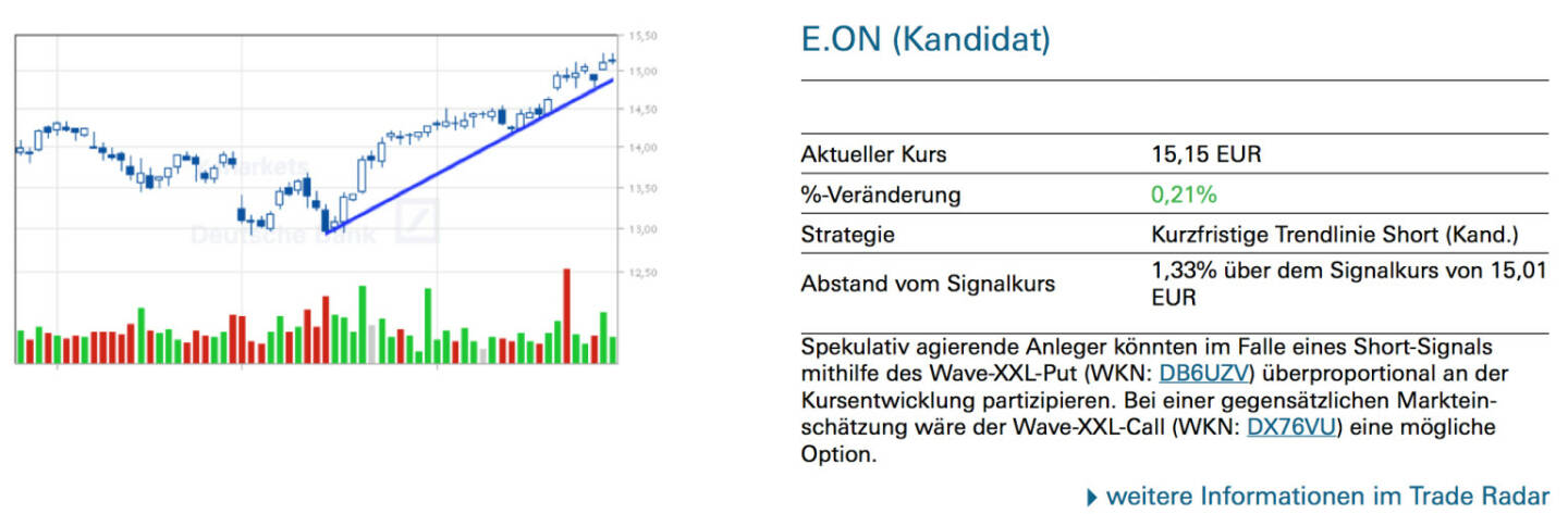 E.ON (Kandidat): Spekulativ agierende Anleger könnten im Falle eines Short-Signals mithilfe des Wave-XXL-Put (WKN: DB6UZV) überproportional an der Kursentwicklung partizipieren. Bei einer gegensätzlichen Marktein- schätzung wäre der Wave-XXL-Call (WKN: DX76VU) eine mögliche Option.