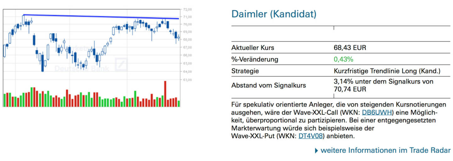 Daimler (Kandidat): Für spekulativ orientierte Anleger, die von steigenden Kursnotierungen ausgehen, wäre der Wave-XXL-Call (WKN: DB6UWH) eine Möglichkeit, überproportional zu partizipieren. Bei einer entgegengesetzten Markterwartung würde sich beispielsweise der Wave-XXL-Put (WKN: DT4V08) anbieten.