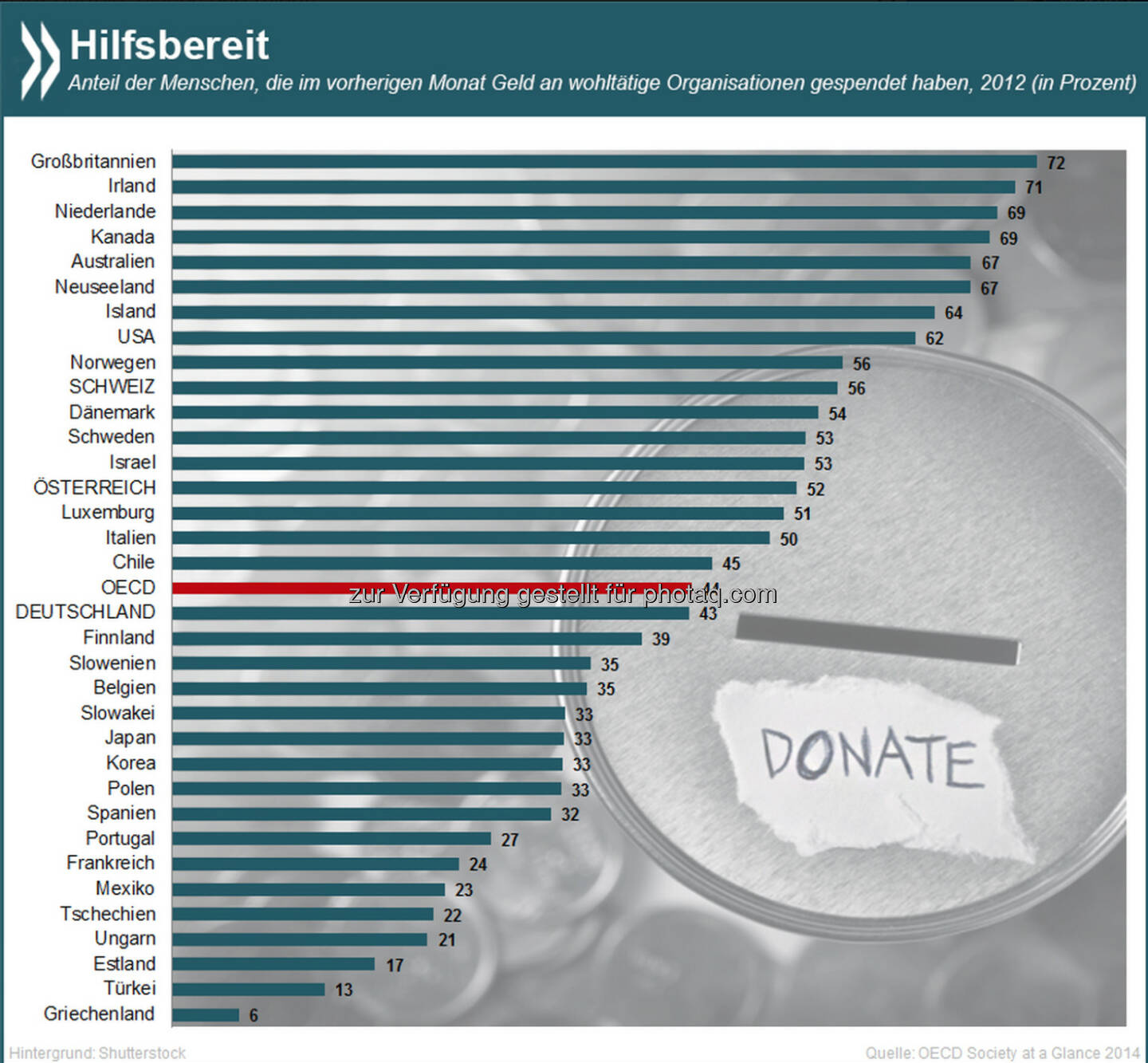 Big Hearts - Im Schnitt spendet jeder zweite Mensch regelmäßig an wohltätige Organisationen. Am großzügigsten sind die Briten.

Mehr über Spenden und Ehrenamt im OECD-Raum unter http://bit.ly/1qqnZri (S. 143)