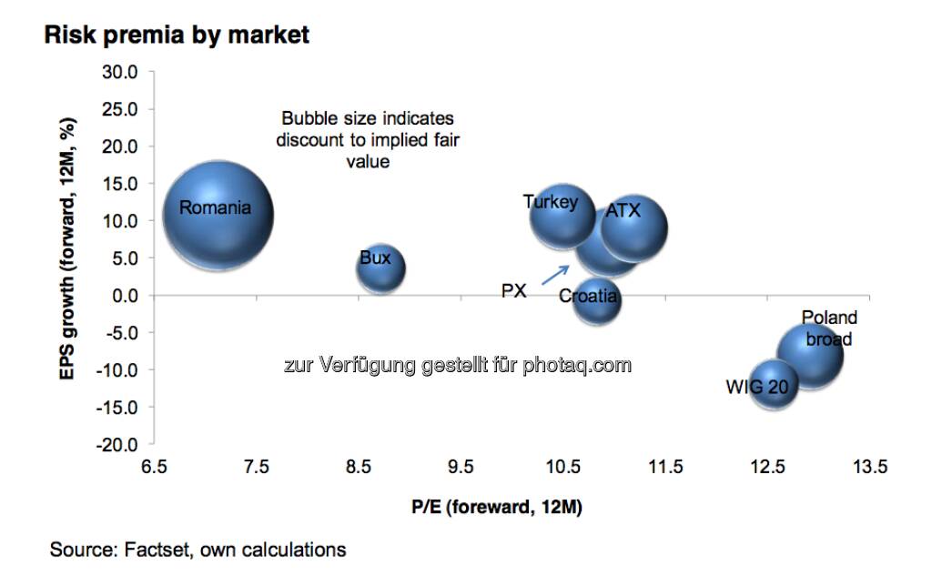 Risikoprämien der CEE-Aktienmärkte (c) Erste-Research (07.01.2013) 