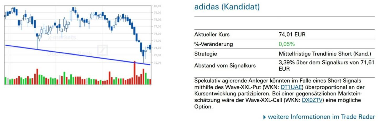 adidas (Kandidat): Spekulativ agierende Anleger könnten im Falle eines Short-Signals mithilfe des Wave-XXL-Put (WKN: DT1UAE) überproportional an der Kursentwicklung partizipieren. Bei einer gegensätzlichen Marktein- schätzung wäre der Wave-XXL-Call (WKN: DX0ZTV) eine mögliche Option.