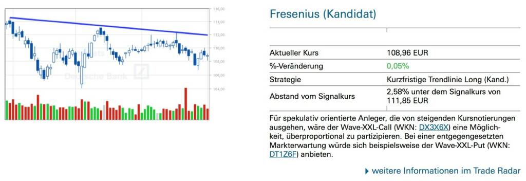 Fresenius (Kandidat): Für spekulativ orientierte Anleger, die von steigenden Kursnotierungen ausgehen, wäre der Wave-XXL-Call (WKN: DX3X6X) eine Möglich- keit, überproportional zu partizipieren. Bei einer entgegengesetzten Markterwartung würde sich beispielsweise der Wave-XXL-Put (WKN: DT1Z6F) anbieten., © Quelle: www.trade-radar.de (02.07.2014) 