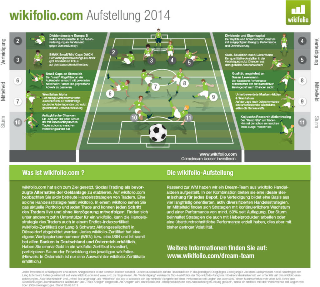 wikifolio Aufstellung 2014: Das wikifolio.com Dream Team ruht auf einer stabilen Verteidigung aus vier auf langfristigen Kapitalertrag orientierten Handelsstrategien (die wikifolio-Zertifikate „Dividendenstars Europa B“, „SMAK Small/Mid Caps DACH“, „Dividende und Eigenkapital“ sowie „Globale Selektion nach Levermann“). Das Mittelfeld zeichnet sich durch hohe Agilität und eine gesunde Mischung aus Offensivkraft und defensiver Stärke aus: „Small Caps on Stereoids“, „Westfalian Alpha“, „Qualität, angelehnt an Susan Levermann“ sowie „Unterbewertete Marken-Aktien & Wachstum“ sind hier die Traumbesetzung. Im Sturm finden sich mit „Antizyklische Chancen“ und „Katjuscha Research Aktientrading“ auf zwei konsequent nach vorne orientierte Angriffsspieler., © Aussender (02.07.2014)