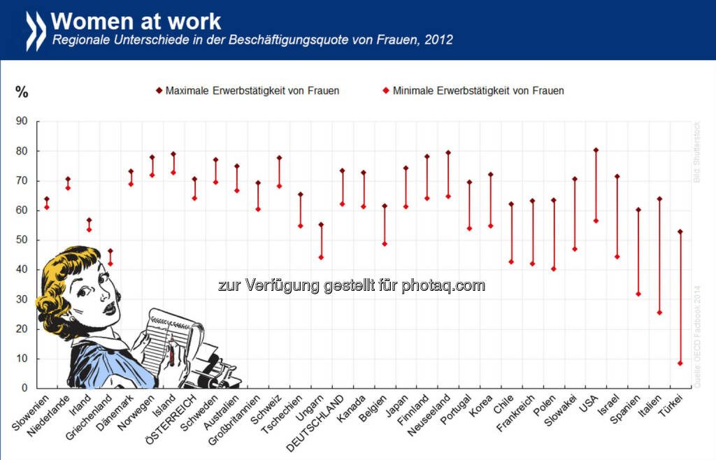 Women at work: Die Beschäftigungsquote von Frauen variiert innerhalb eines Landes oft stärker als zwischen den Ländern. Am größten sind die regionalen Unterschiede in der Türkei. In Irland dagegen ist die Frauenerwerbstätigkeit zwar relativ gering, aber gleichmäßig über die Insel verteilt.

Informiere dich über regionale Beschäftigungsquoten unter http://bit.ly/1z9Ounc (S. 141), © OECD (02.07.2014) 