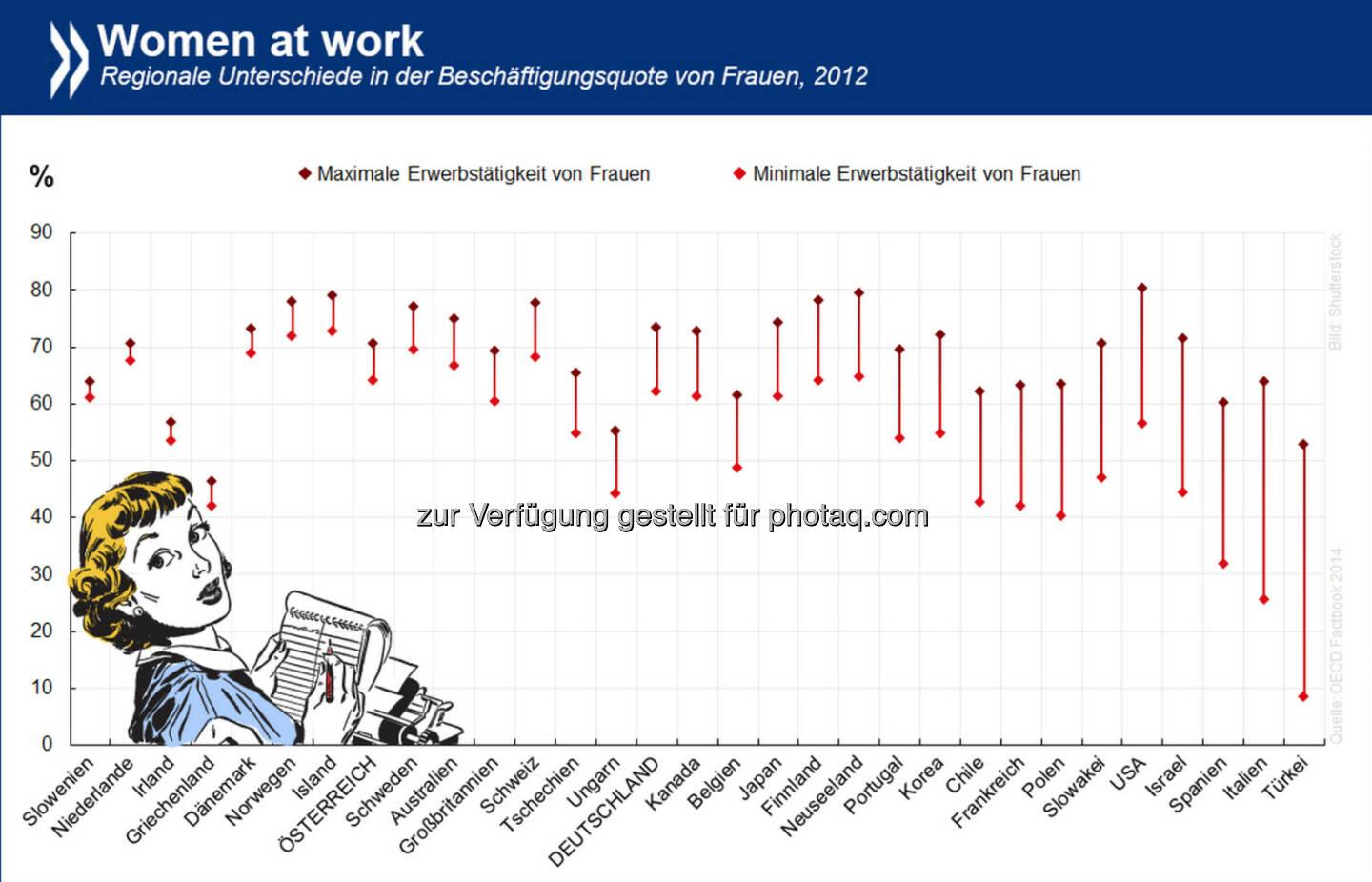 Women at work: Die Beschäftigungsquote von Frauen variiert innerhalb eines Landes oft stärker als zwischen den Ländern. Am größten sind die regionalen Unterschiede in der Türkei. In Irland dagegen ist die Frauenerwerbstätigkeit zwar relativ gering, aber gleichmäßig über die Insel verteilt.

Informiere dich über regionale Beschäftigungsquoten unter http://bit.ly/1z9Ounc (S. 141)