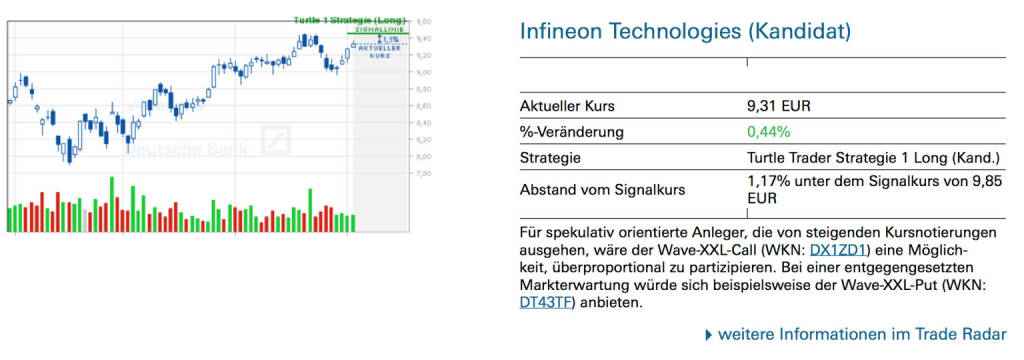 Infineon Technologies (Kandidat) Für spekulativ orientierte Anleger, die von steigenden Kursnotierungen ausgehen, wäre der Wave-XXL-Call (WKN: DX1ZD1) eine Möglichkeit, überproportional zu partizipieren. Bei einer entgegengesetzten Markterwartung würde sich beispielsweise der Wave-XXL-Put (WKN: DT43TF) anbieten., © Quelle: www.trade-radar.de (03.07.2014) 