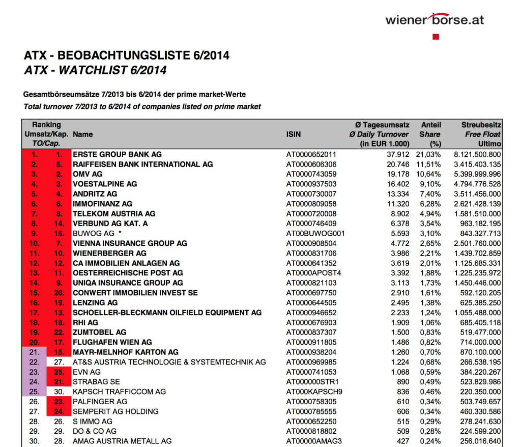 ATX-Beobachtungsliste 6/2014 (c) Wiener Börse, © Aussender (03.07.2014) 