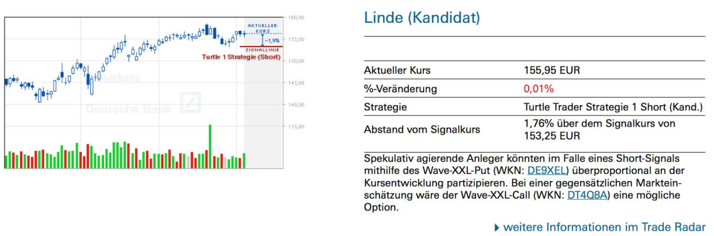 Linde (Kandidat): Spekulativ agierende Anleger könnten im Falle eines Short-Signals mithilfe des Wave-XXL-Put (WKN: DE9XEL) überproportional an der Kursentwicklung partizipieren. Bei einer gegensätzlichen Markteinschätzung wäre der Wave-XXL-Call (WKN: DT4Q8A) eine mögliche Option.