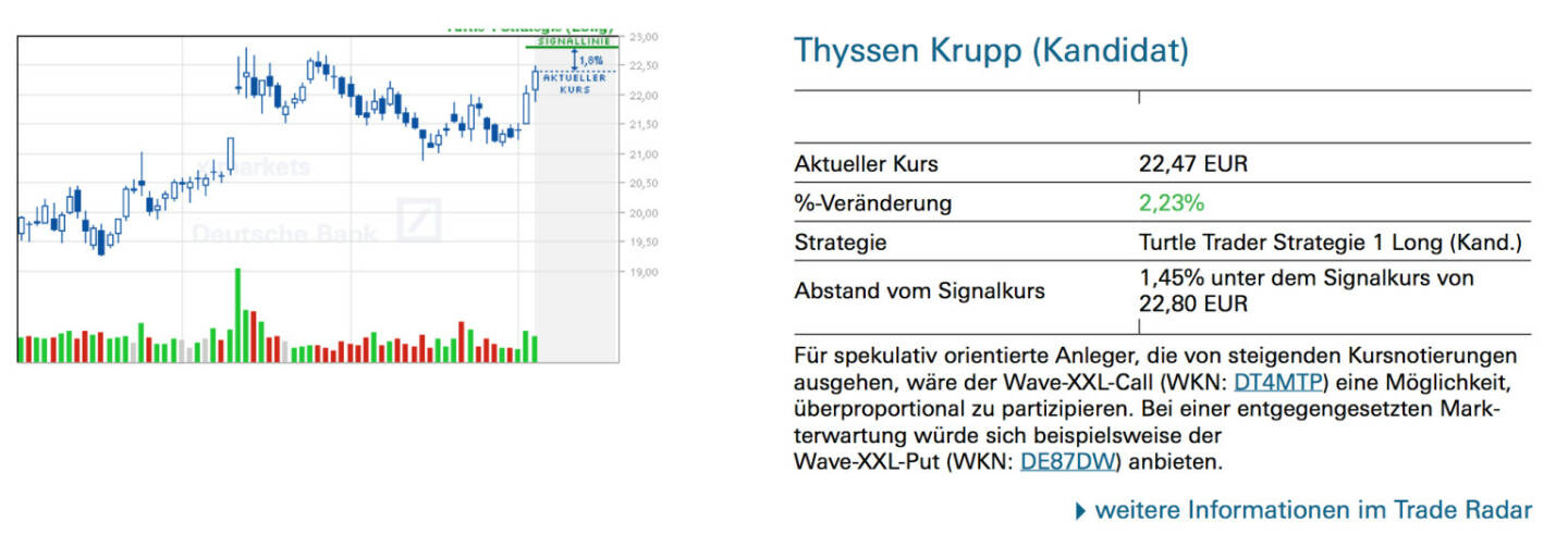 Thyssen Krupp (Kandidat): Für spekulativ orientierte Anleger, die von steigenden Kursnotierungen ausgehen, wäre der Wave-XXL-Call (WKN: DT4MTP) eine Möglichkeit, überproportional zu partizipieren. Bei einer entgegengesetzten Markterwartung würde sich beispielsweise der Wave-XXL-Put (WKN: DE87DW) anbieten.