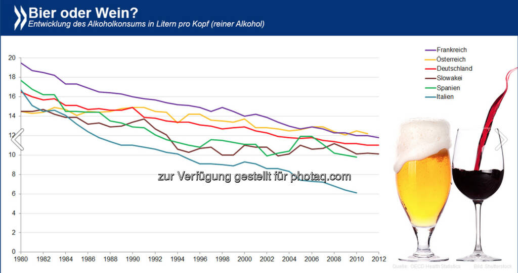 Bier auf Wein, das lass sein? In OECD-Ländern, die traditionell für's Biertrinken bekannt sind, wird zunehmend mehr Wein konsumiert. Der umgekehrte Trend gilt für klassische Weinländer. Die größte Annäherung aber erfolgt OECD-weit in puncto Menge: der Alkoholkonsum geht seit Jahren zurück. 

Mehr Infos zum Thema unter http://bit.ly/1t5eOyk, © OECD (05.07.2014) 