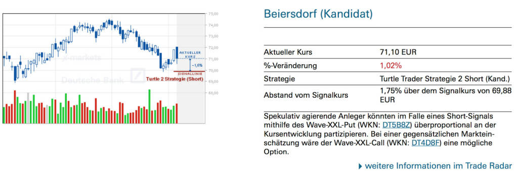 Beiersdorf (Kandidat): Spekulativ agierende Anleger könnten im Falle eines Short-Signals mithilfe des Wave-XXL-Put (WKN: DT5B8Z) überproportional an der Kursentwicklung partizipieren. Bei einer gegensätzlichen Markteinschätzung wäre der Wave-XXL-Call (WKN: DT4D8F) eine mögliche Option., © Quelle: www.trade-radar.de (07.07.2014) 