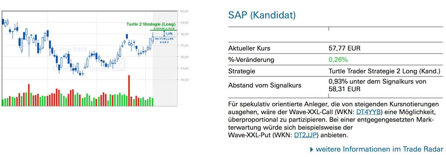 SAP (Kandidat): Für spekulativ orientierte Anleger, die von steigenden Kursnotierungen ausgehen, wäre der Wave-XXL-Call (WKN: DT4YYB) eine Möglichkeit, überproportional zu partizipieren. Bei einer entgegengesetzten Markterwartung würde sich beispielsweise der
Wave-XXL-Put (WKN: DT2JJP) anbieten.