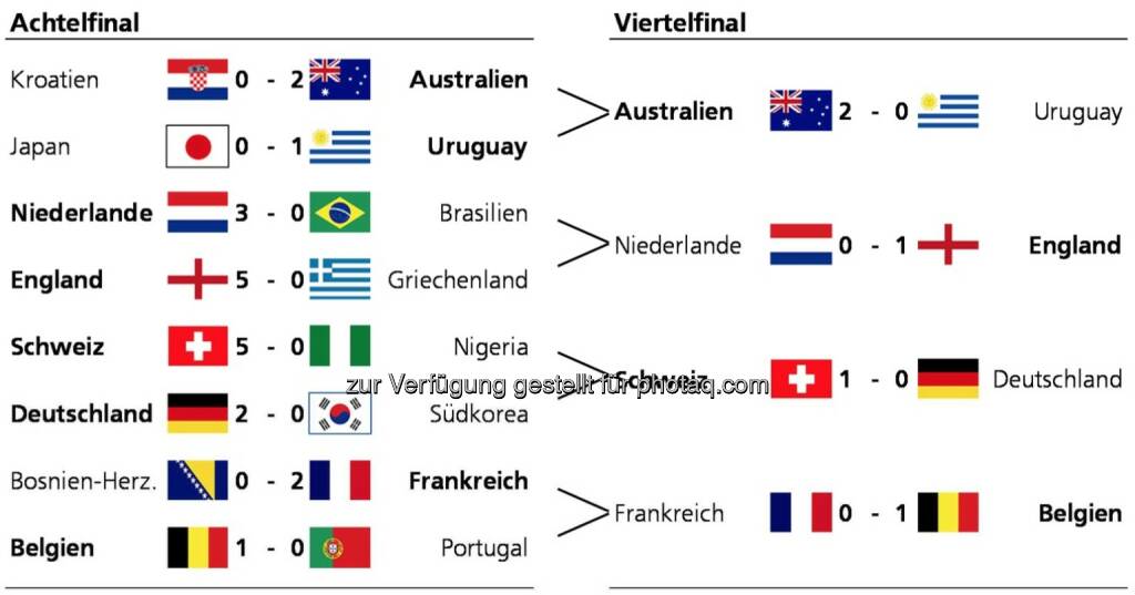 Die Zürcher Kantonalbank hat alle Teilnehmer der WM gemäss dem Nachhaltigkeitsindikator bewertet. Innerhalb jeder Gruppe der WM wurde nach folgenden Regeln gespielt: Die Differenz im Nachhaltigkeitsscore der beiden Gegner wurde gerundet und in Tore umgewandelt. Bei Gleichstand (z.B. im Finalspiel) wurde der genaue Score berücksichtigt. (Grafik: Zürcher Kantonalbank), © Aussender (07.07.2014) 