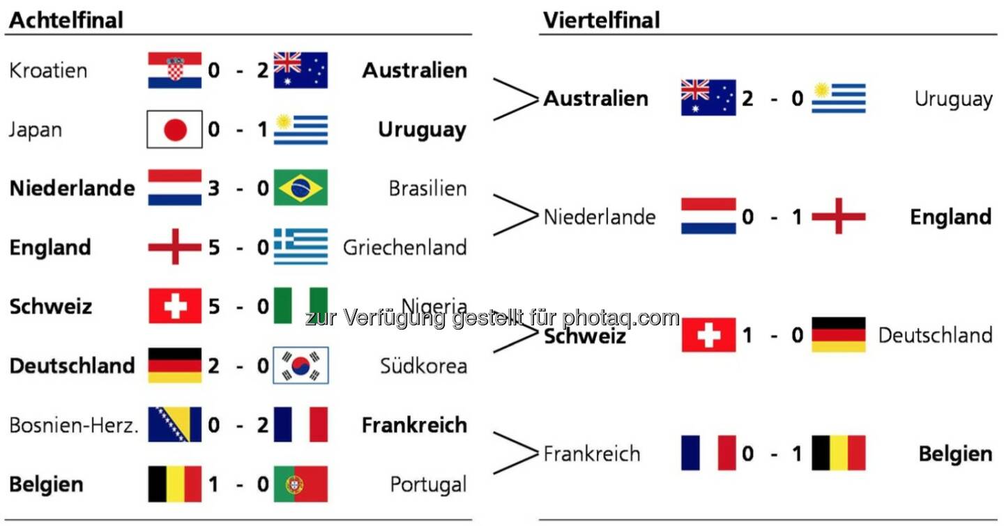 Die Zürcher Kantonalbank hat alle Teilnehmer der WM gemäss dem Nachhaltigkeitsindikator bewertet. Innerhalb jeder Gruppe der WM wurde nach folgenden Regeln gespielt: Die Differenz im Nachhaltigkeitsscore der beiden Gegner wurde gerundet und in Tore umgewandelt. Bei Gleichstand (z.B. im Finalspiel) wurde der genaue Score berücksichtigt. (Grafik: Zürcher Kantonalbank)