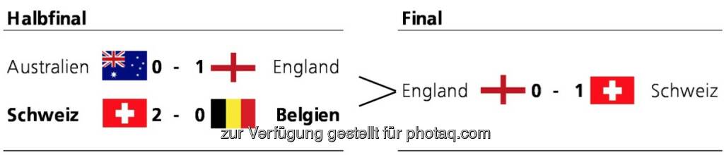 Die Zürcher Kantonalbank hat alle Teilnehmer der WM gemäss dem Nachhaltigkeitsindikator bewertet. Innerhalb jeder Gruppe der WM wurde nach folgenden Regeln gespielt: Die Differenz im Nachhaltigkeitsscore der beiden Gegner wurde gerundet und in Tore umgewandelt. Bei Gleichstand (z.B. im Finalspiel) wurde der genaue Score berücksichtigt. (Grafik: Zürcher Kantonalbank), © Aussender (07.07.2014) 