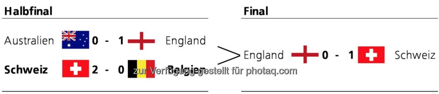 Die Zürcher Kantonalbank hat alle Teilnehmer der WM gemäss dem Nachhaltigkeitsindikator bewertet. Innerhalb jeder Gruppe der WM wurde nach folgenden Regeln gespielt: Die Differenz im Nachhaltigkeitsscore der beiden Gegner wurde gerundet und in Tore umgewandelt. Bei Gleichstand (z.B. im Finalspiel) wurde der genaue Score berücksichtigt. (Grafik: Zürcher Kantonalbank)