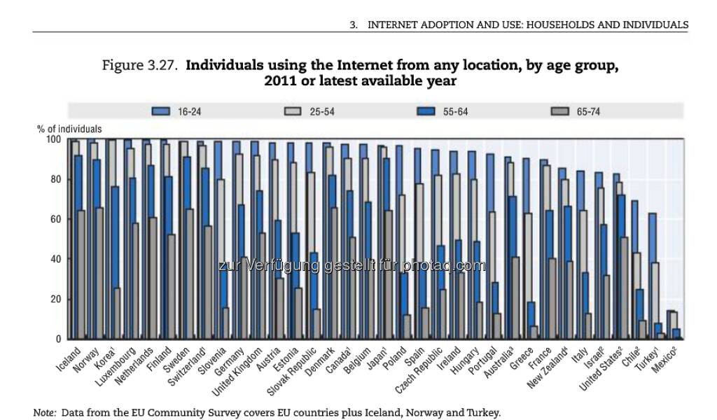 Never too late: 2011 nutzten in der EU doppelt so viele 55 bis 64-Jährige das Internet wie noch 2004. Bei den 65 bis 74-Jährigen verdreifachte sich die Nutzung gar. Mehr Infos unter: http://bit.ly/To5D3Q (OECD Internet Economy Outlook 2012, S.124), © OECD (08.01.2013) 