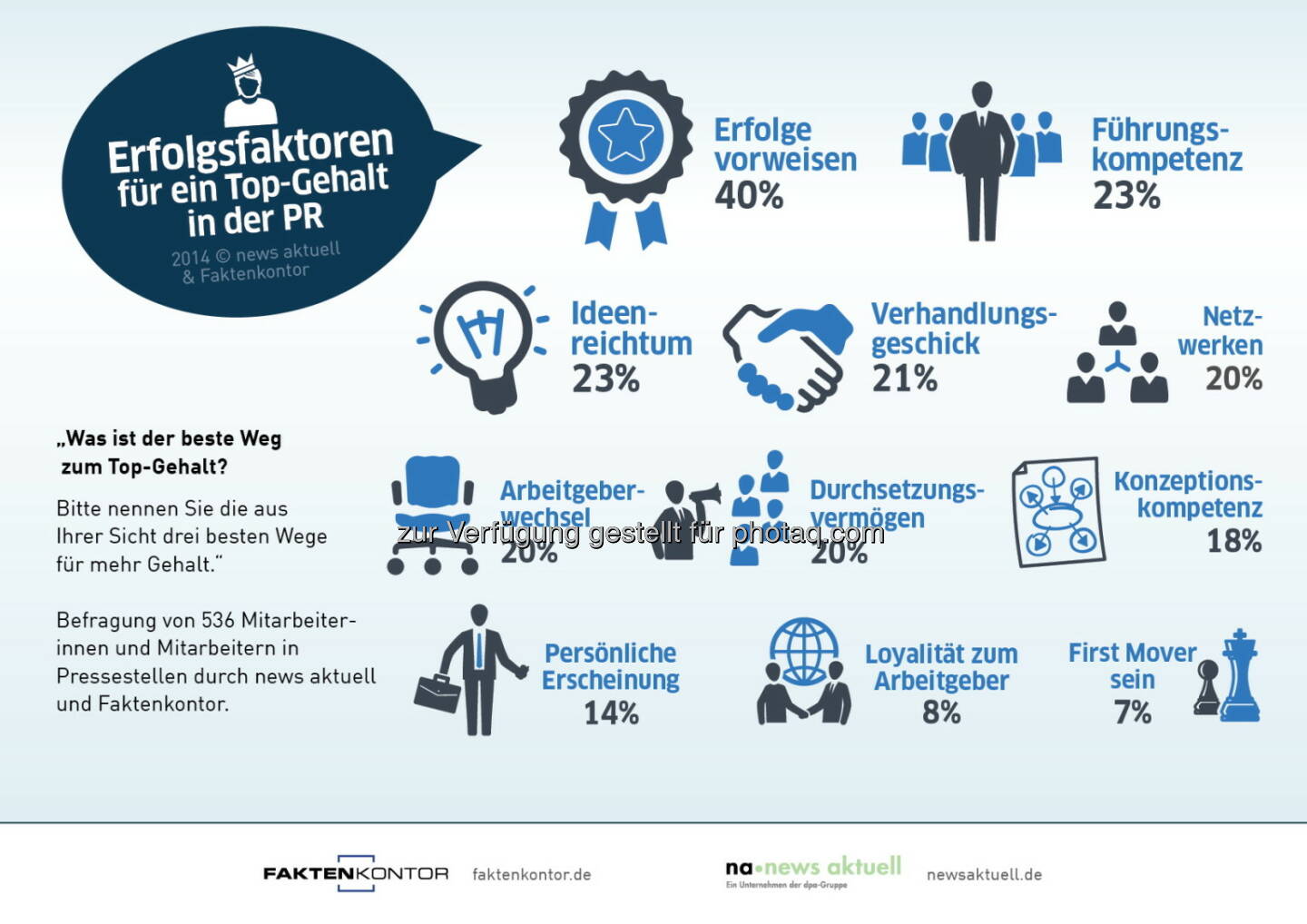 news aktuell: Die elf wichtigsten Faktoren für ein Top-Gehalt in der PR - Wer Erfolge vorweisen kann, Führungskompetenz zeigt und viele Ideen produziert, hat die besten Chancen, zu den Topverdienern in der PR gezählt zu werden. Das haben die dpa-Tochter news aktuell und Faktenkontor herausgefunden. 536 Mitarbeiterinnen und Mitarbeiter aus Pressestellen deutscher Unternehmen haben an der jüngsten Umfrage teilgenommen. (Grafik: news aktuell)