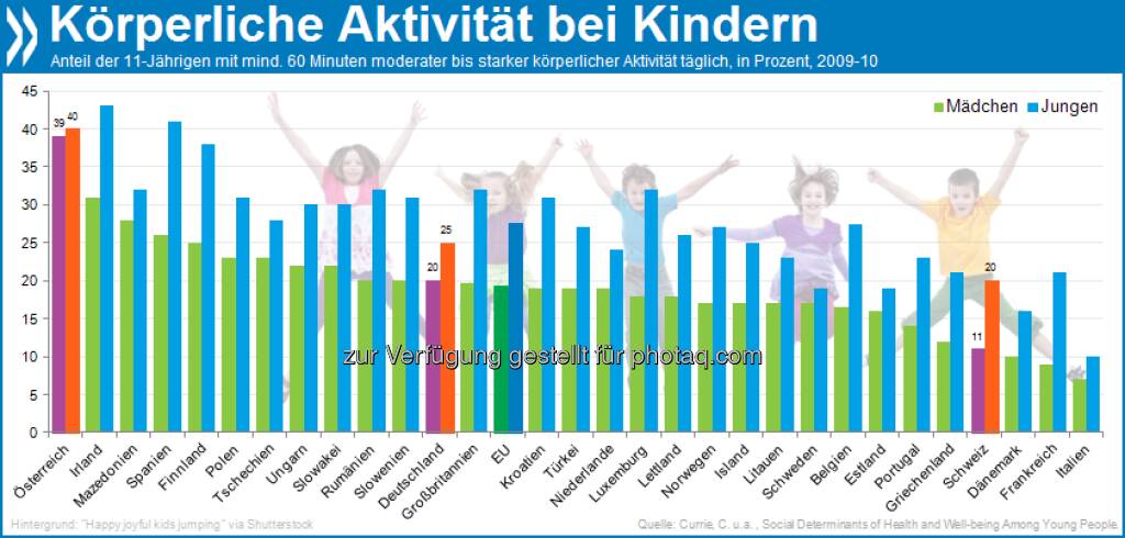 Geht spielen! Nur eins von fünf Kindern in der EU bewegt sich mindestens 60 Minuten pro Tag. Bei Sport und Spiel vergnügen sich Elfjährige am ehesten in Österreich. In Italien lautet das Motto dagegen: Sitzen statt Schwitzen. Mehr unter http://bit.ly/XgZA5y (Health at a Glance: Europe 2012, S. 56), © OECD (08.01.2013) 