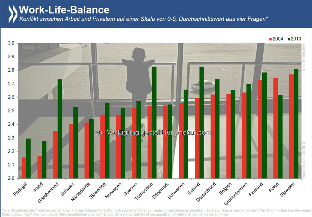 Im Gleichgewicht? Beruf und Privatleben unter einen Hut zu bringen, fällt Arbeitnehmern in Europa seit der Krise um einiges schwerer als davor. Einzig in Polen war das Verhältnis zwischen Job und Privatem 2010 entspannter als 2004.
Informiere dich über die Auswirkung der Finanzkrise auf die Lebensqualität unter http://bit.ly/1mA6LWF (S. 84), © OECD (07.07.2014) 