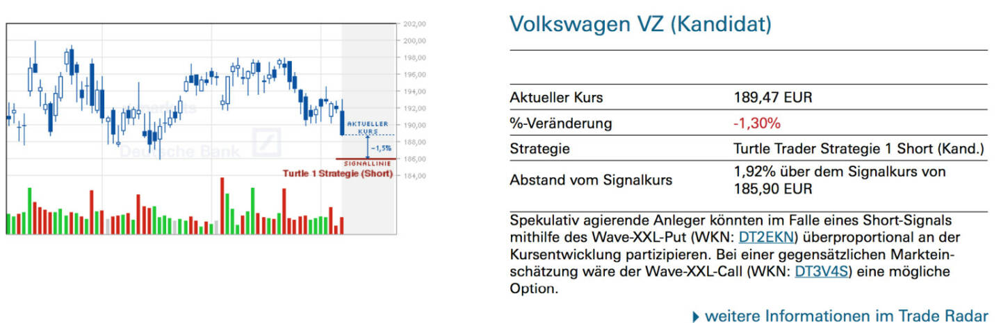 Volkswagen VZ (Kandidat): Spekulativ agierende Anleger könnten im Falle eines Short-Signals mithilfe des Wave-XXL-Put (WKN: DT2EKN) überproportional an der Kursentwicklung partizipieren. Bei einer gegensätzlichen Marktein-schätzung wäre der Wave-XXL-Call (WKN: DT3V4S) eine mögliche Option.