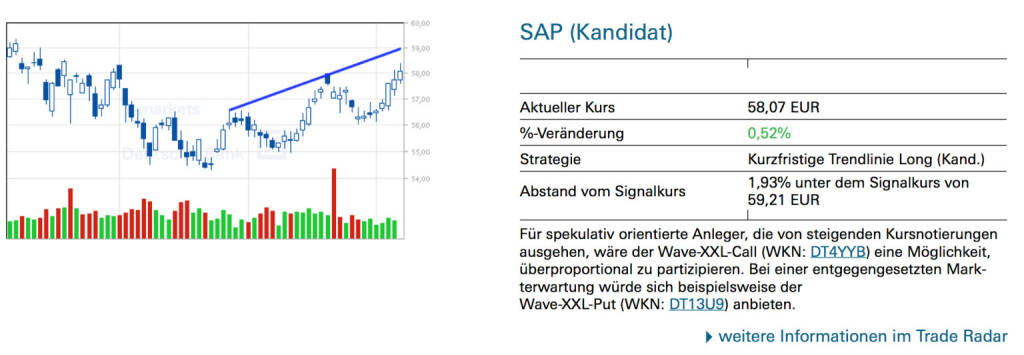 SAP (Kandidat):  Für spekulativ orientierte Anleger, die von steigenden Kursnotierungen ausgehen, wäre der Wave-XXL-Call (WKN: DT4YYB) eine Möglichkeit, überproportional zu partizipieren. Bei einer entgegengesetzten Markterwartung würde sich beispielsweise der Wave-XXL-Put (WKN: DT13U9) anbieten., © Quelle: www.trade-radar.de (08.07.2014) 