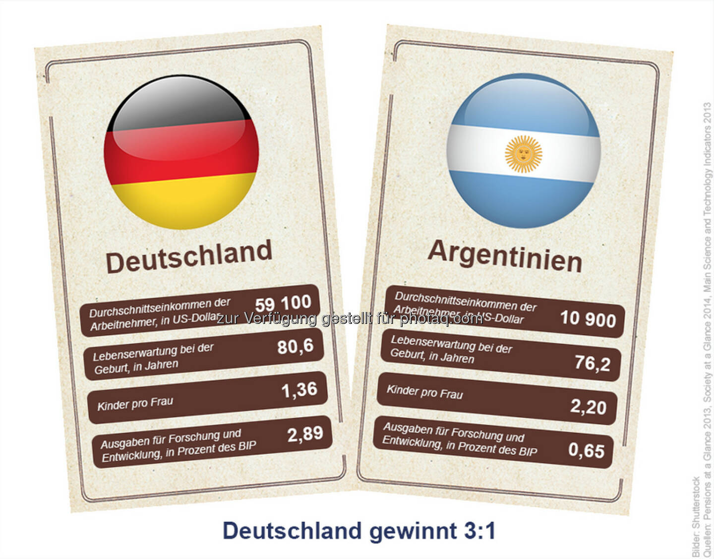 WM-Finale GER vs. ARG: Wir wissen schon, wie’s ausgeht. Sorry Argentinien, aber nach klassischen OECD-Indikatoren gewinnt Deutschland 3:1.