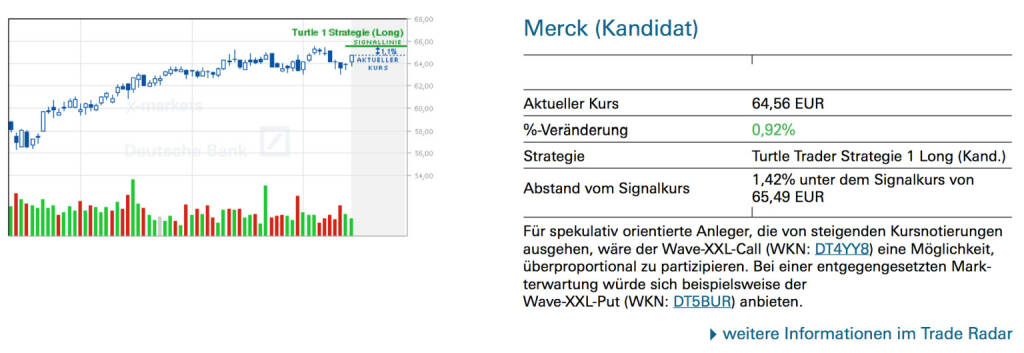 Merck (Kandidat): Für spekulativ orientierte Anleger, die von steigenden Kursnotierungen ausgehen, wäre der Wave-XXL-Call (WKN: DT4YY8) eine Möglichkeit, überproportional zu partizipieren. Bei einer entgegengesetzten Markterwartung würde sich beispielsweise der
Wave-XXL-Put (WKN: DT5BUR) anbieten., © Quelle: www.trade-radar.de (15.07.2014) 