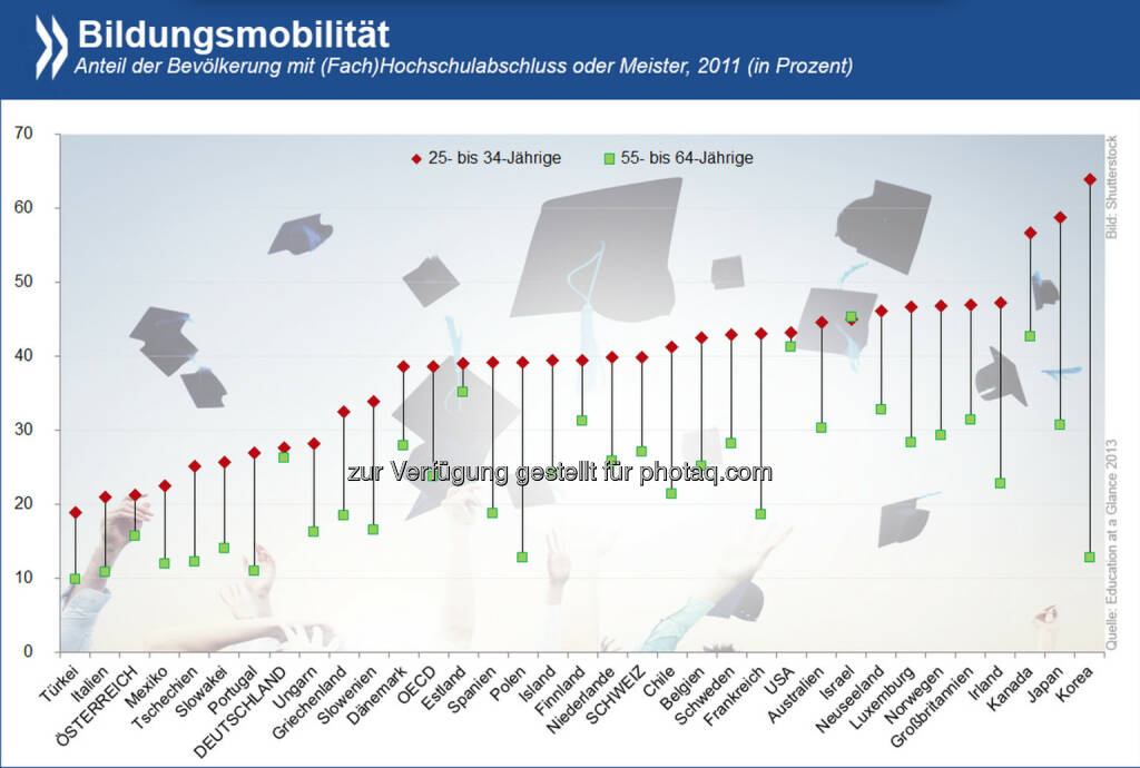 Eine andere Generation: In einer Reihe von OECD-Ländern hat sich der Anteil der Menschen mit einem hohen Bildungsabschluss im Laufe von 20 Jahren mehr als verdoppelt. Am größten war die Bildungsmobilität in Asien. In Europa holten Polen, Frankreich und Irland am stärksten auf.

Mehr Infos über den Trend zu höherer Bildung gibt es unter: http://bit.ly/1rnvaOJ, © OECD (15.07.2014) 