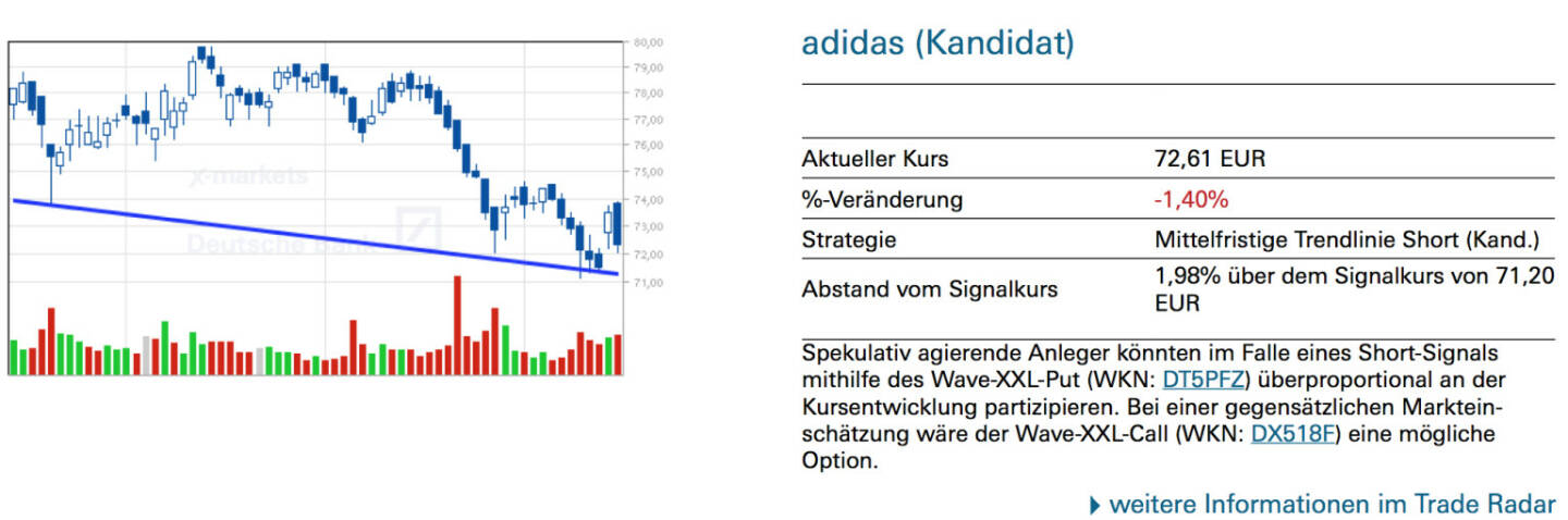 adidas (Kandidat): Spekulativ agierende Anleger könnten im Falle eines Short-Signals mithilfe des Wave-XXL-Put (WKN: DT5PFZ) überproportional an der Kursentwicklung partizipieren. Bei einer gegensätzlichen Markteinschätzung wäre der Wave-XXL-Call (WKN: DX518F) eine mögliche Option.
￼￼