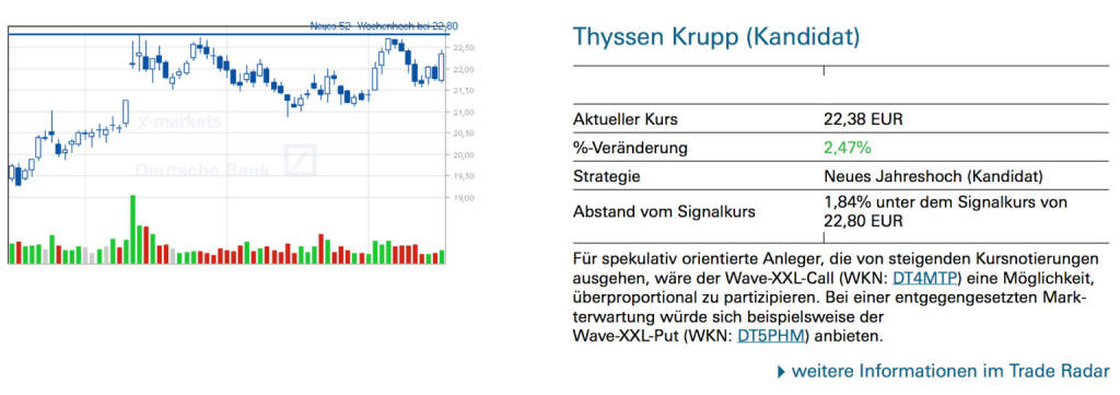 Thyssen Krupp (Kandidat): Für spekulativ orientierte Anleger, die von steigenden Kursnotierungen ausgehen, wäre der Wave-XXL-Call (WKN: DT4MTP) eine Möglichkeit, überproportional zu partizipieren. Bei einer entgegengesetzten Markterwartung würde sich beispielsweise der Wave-XXL-Put (WKN: DT5PHM) anbieten., © Quelle: www.trade-radar.de (17.07.2014) 