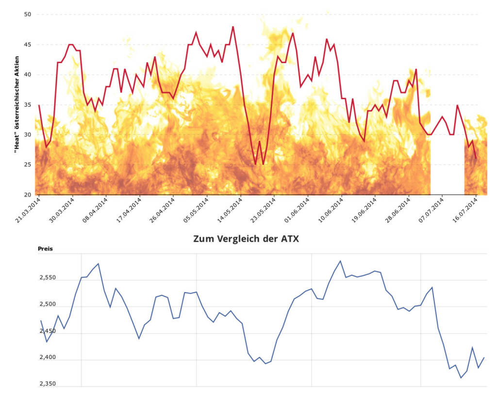 Austro-Aktien Heat fällt Mitte Juli zurück http://boerse-social.com/austro-heat, © Aussender (17.07.2014) 