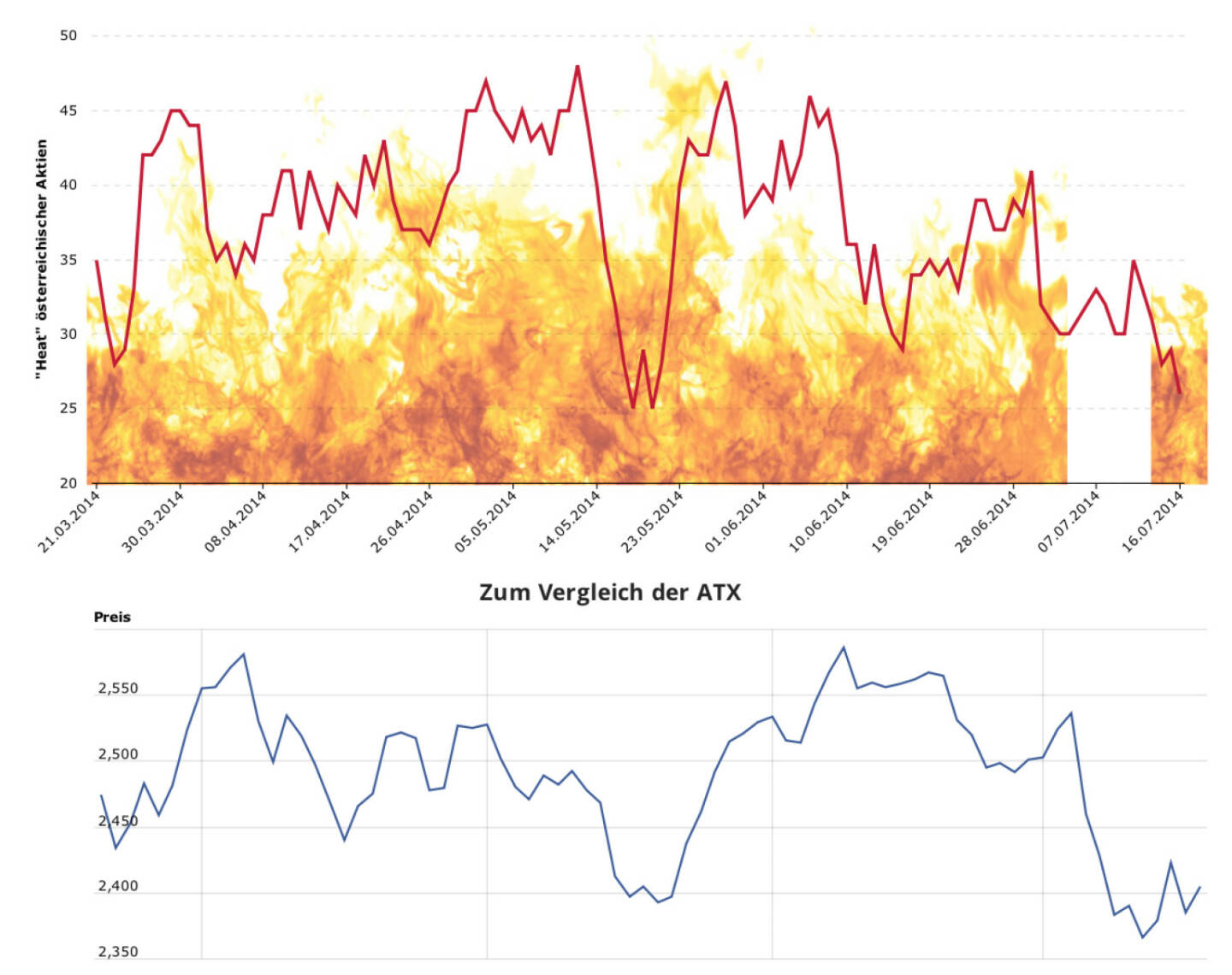 Austro-Aktien Heat fällt Mitte Juli zurück http://boerse-social.com/austro-heat