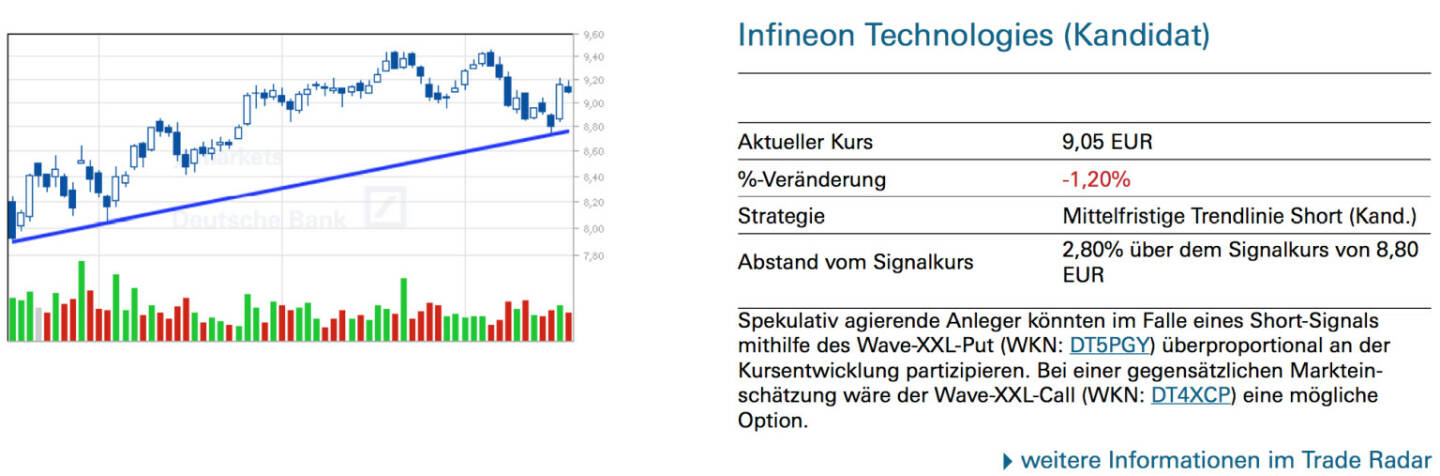 Infineon Technologies (Kandidat): Spekulativ agierende Anleger könnten im Falle eines Short-Signals mithilfe des Wave-XXL-Put (WKN: DT5PGY) überproportional an der Kursentwicklung partizipieren. Bei einer gegensätzlichen Markteinschätzung wäre der Wave-XXL-Call (WKN: DT4XCP) eine mögliche Option.