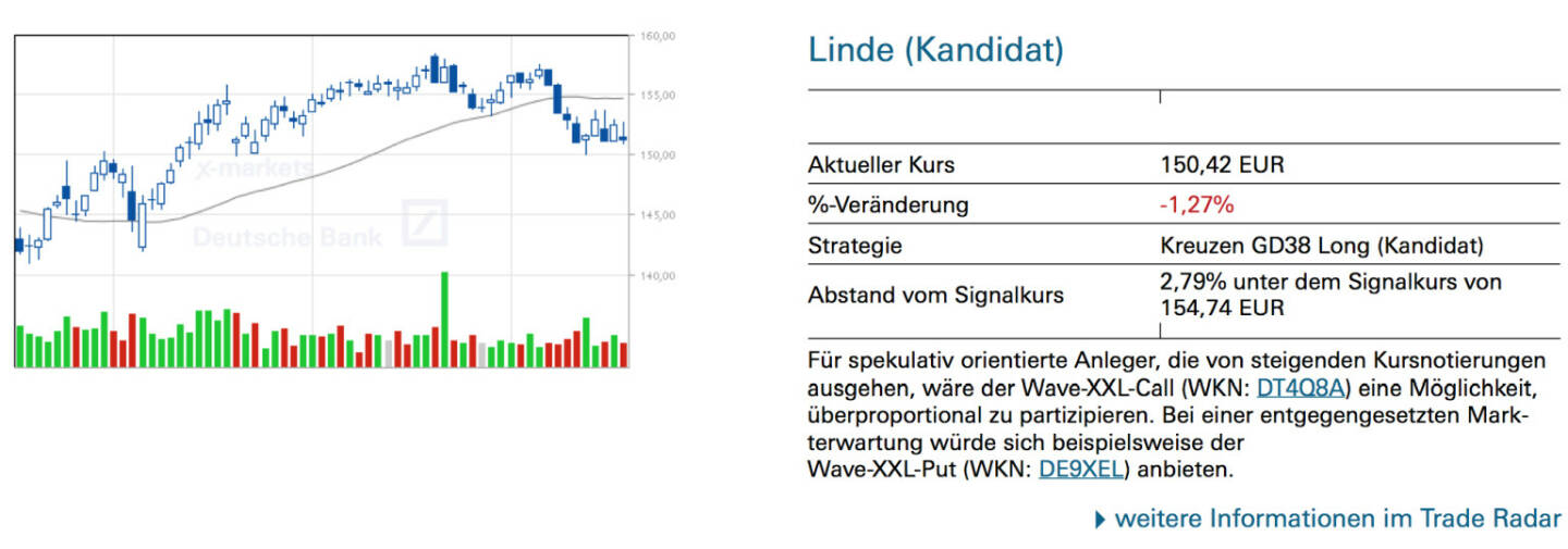 Linde (Kandidat): Für spekulativ orientierte Anleger, die von steigenden Kursnotierungen ausgehen, wäre der Wave-XXL-Call (WKN: DT4Q8A) eine Möglichkeit, überproportional zu partizipieren. Bei einer entgegengesetzten Markterwartung würde sich beispielsweise der
Wave-XXL-Put (WKN: DE9XEL) anbieten.