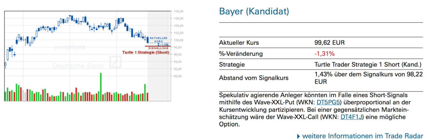 Bayer (Kandidat): Spekulativ agierende Anleger könnten im Falle eines Short-Signals mithilfe des Wave-XXL-Put (WKN: DT5PG5) überproportional an der Kursentwicklung partizipieren. Bei einer gegensätzlichen Markteinschätzung wäre der Wave-XXL-Call (WKN: DT4F1J) eine mögliche Option.