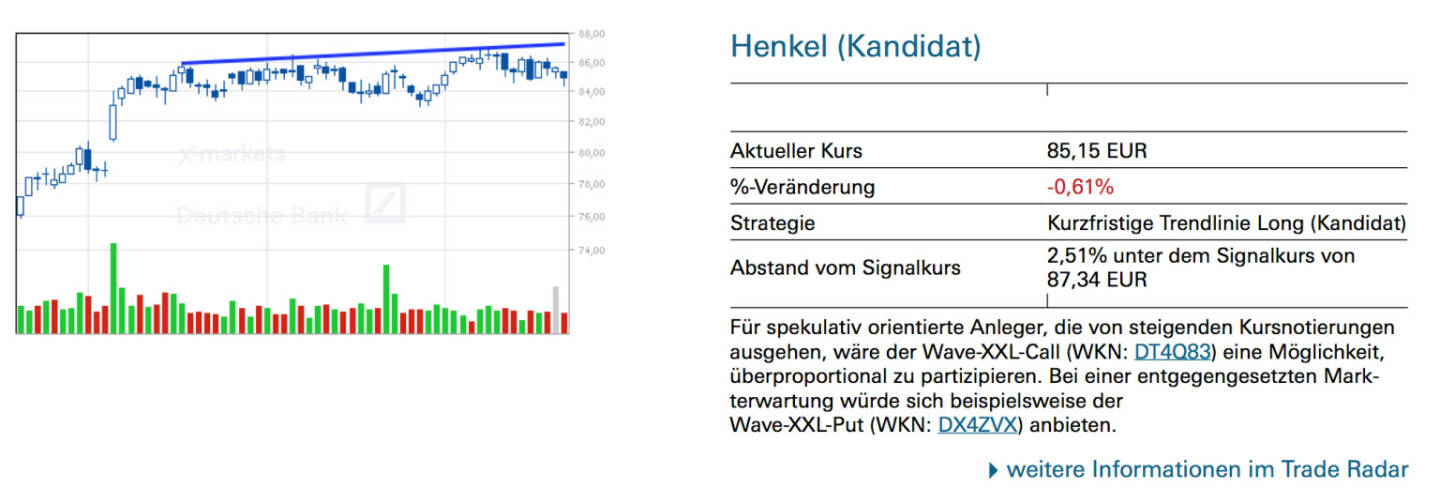 Henkel (Kandidat): Für spekulativ orientierte Anleger, die von steigenden Kursnotierungen ausgehen, wäre der Wave-XXL-Call (WKN: DT4Q83) eine Möglichkeit, überproportional zu partizipieren. Bei einer entgegengesetzten Markterwartung würde sich beispielsweise der Wave-XXL-Put (WKN: DX4ZVX) anbieten.