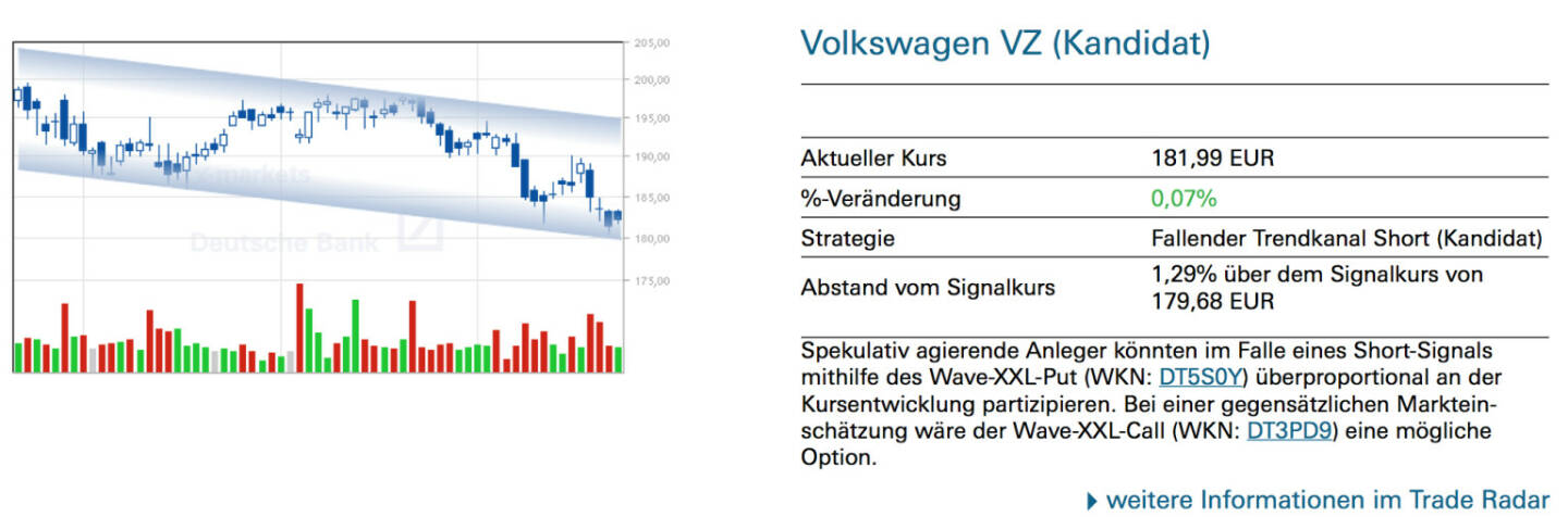 Volkswagen VZ (Kandidat): Spekulativ agierende Anleger könnten im Falle eines Short-Signals mithilfe des Wave-XXL-Put (WKN: DT5S0Y) überproportional an der Kursentwicklung partizipieren. Bei einer gegensätzlichen Markteinschätzung wäre der Wave-XXL-Call (WKN: DT3PD9) eine mögliche Option.